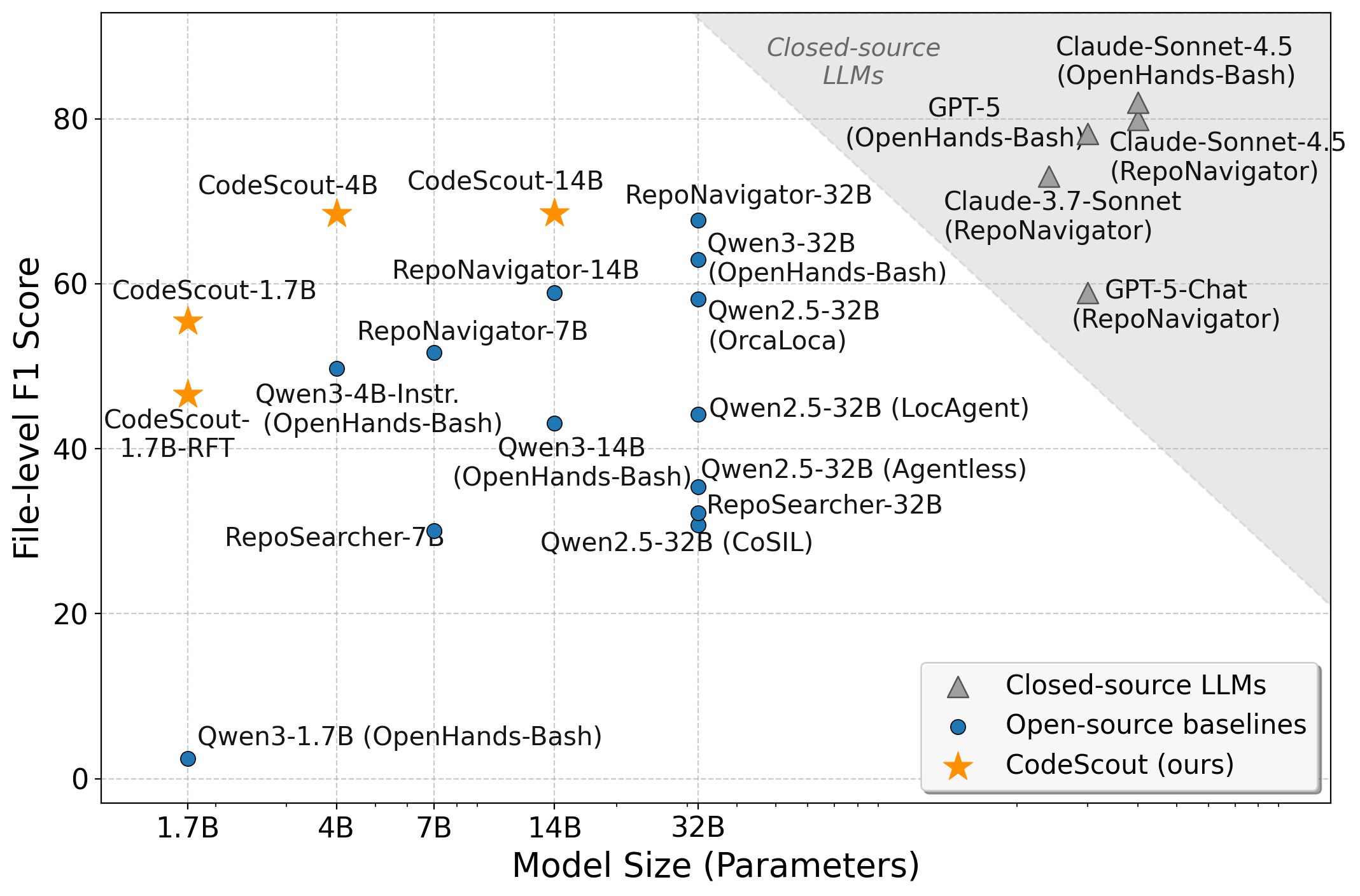 File-level F1 vs Model Size