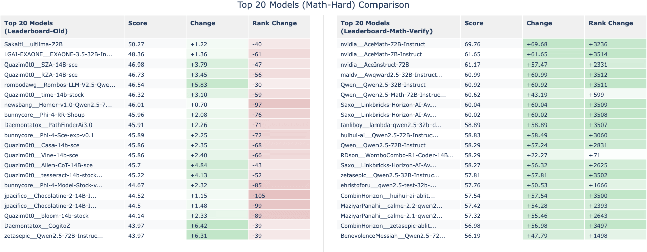 math_hard_leaderboard_change