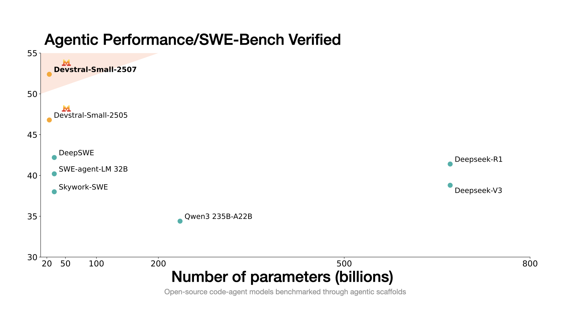 SWE Benchmark