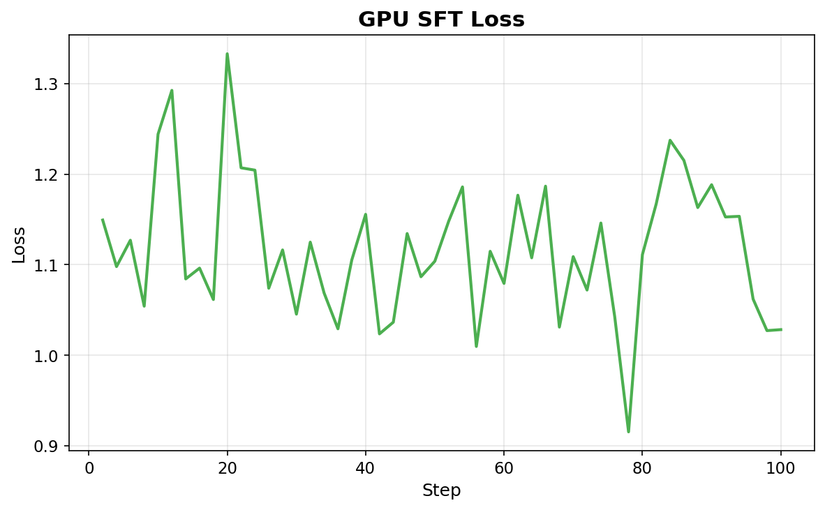 GPU SFT Loss