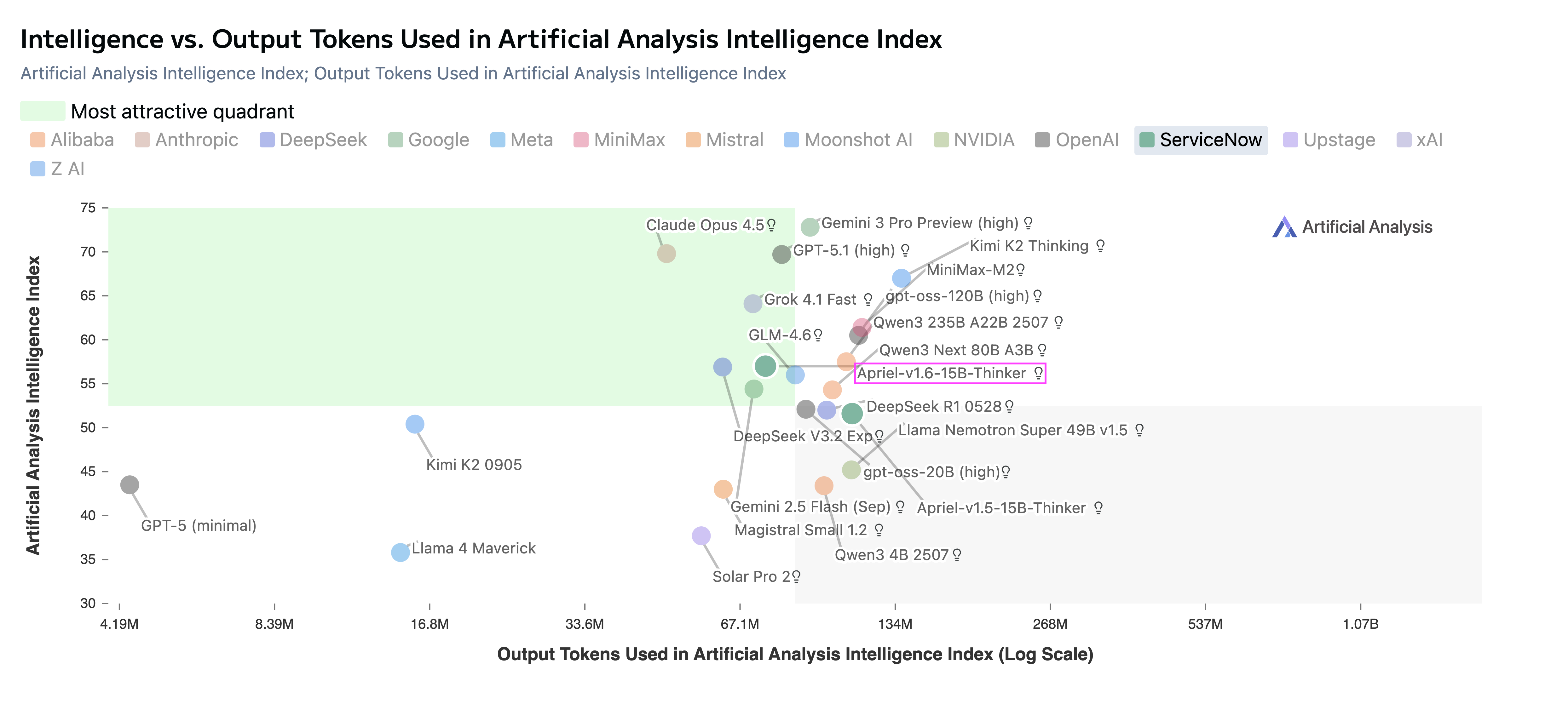 Intelligence vs Output Tokens Used in Artificial Analysis Intelligence Index (30 Nov '25)