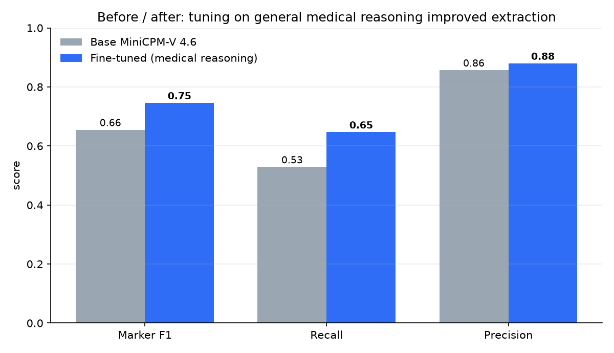 Before / after: base vs the medical-reasoning fine-tune