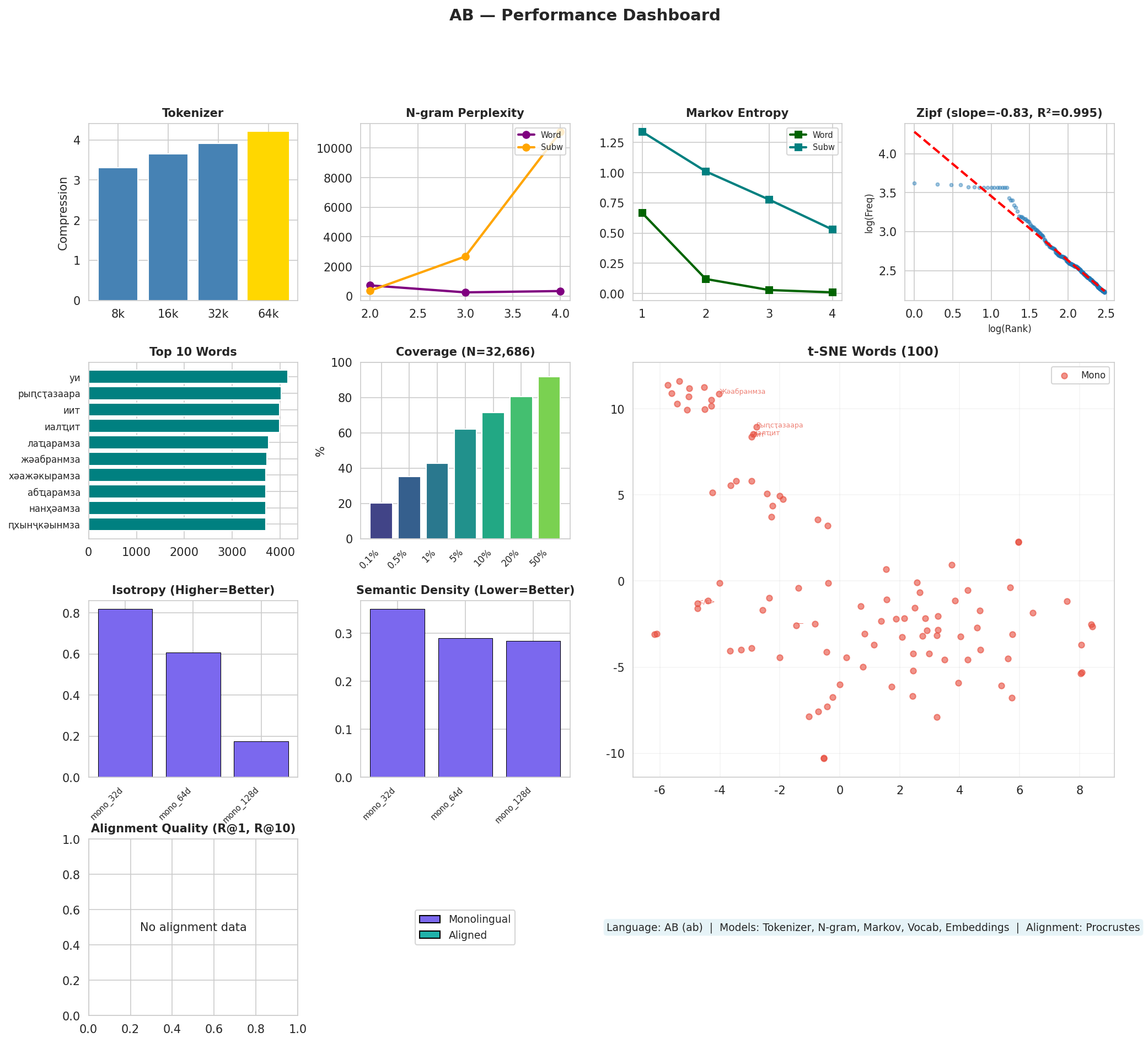 Performance Dashboard