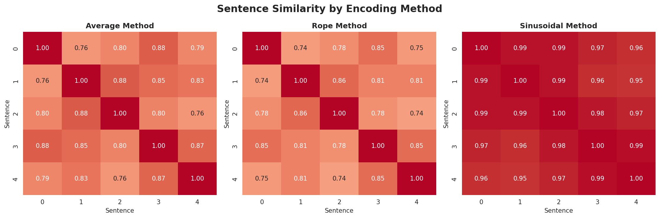 position_encoding_comparison.png