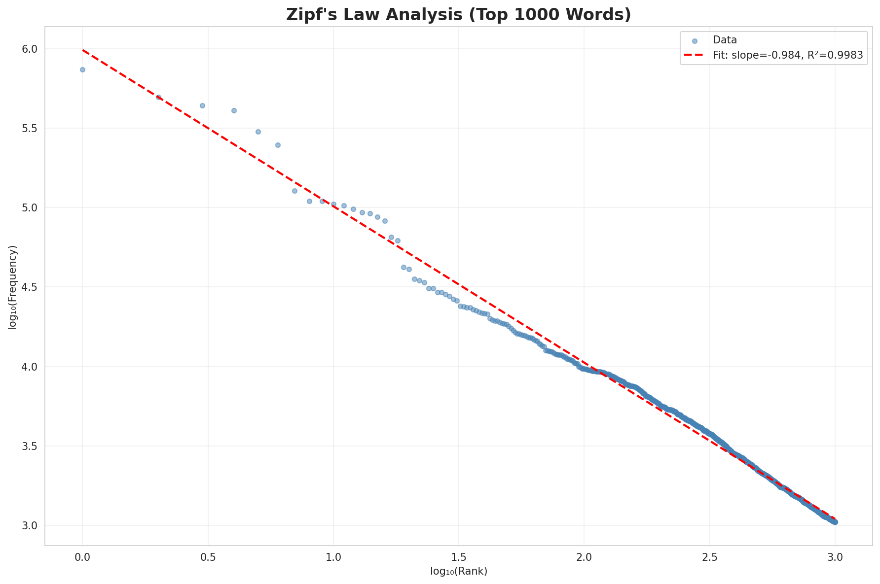 Zipf's Law