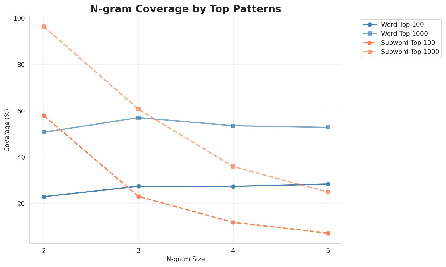 N-gram Coverage
