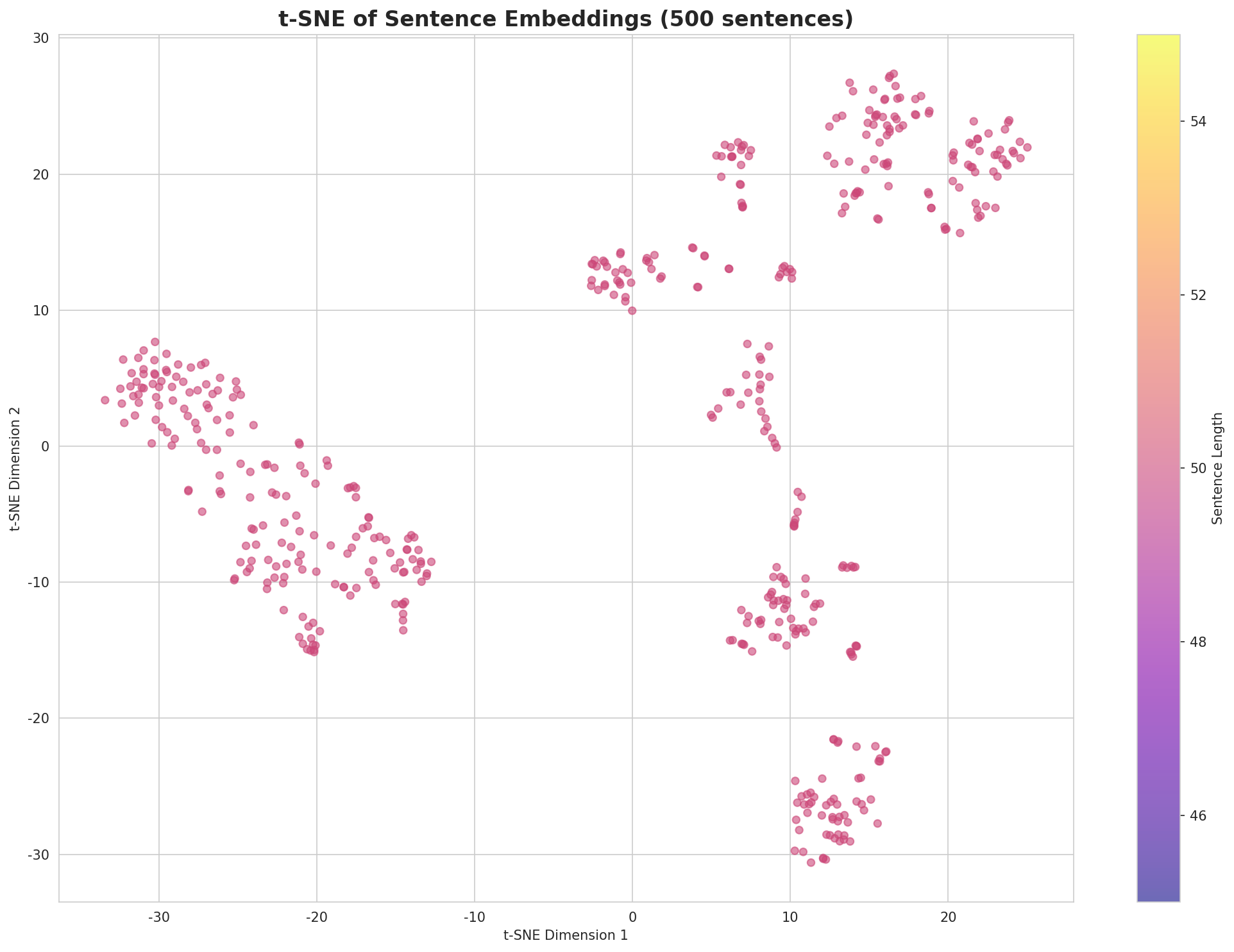 t-SNE Sentences