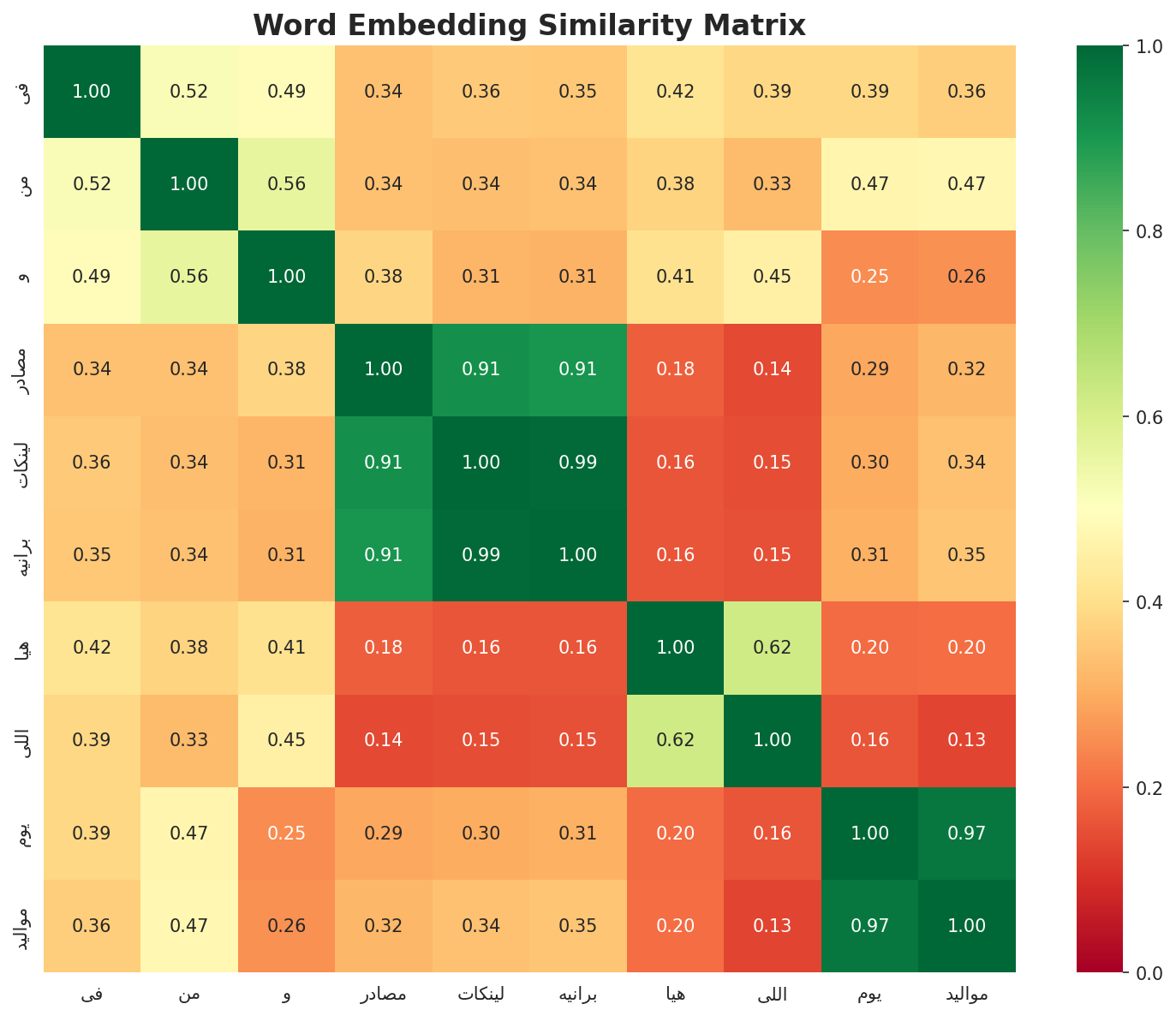 Similarity Matrix