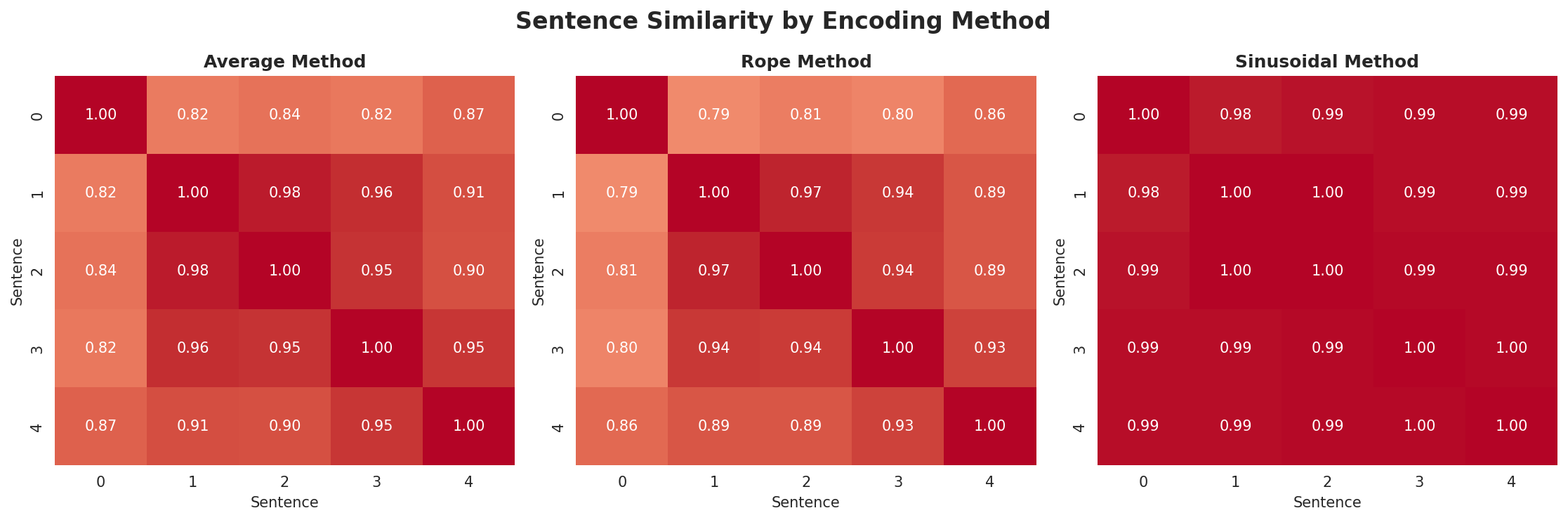 position_encoding_comparison.png
