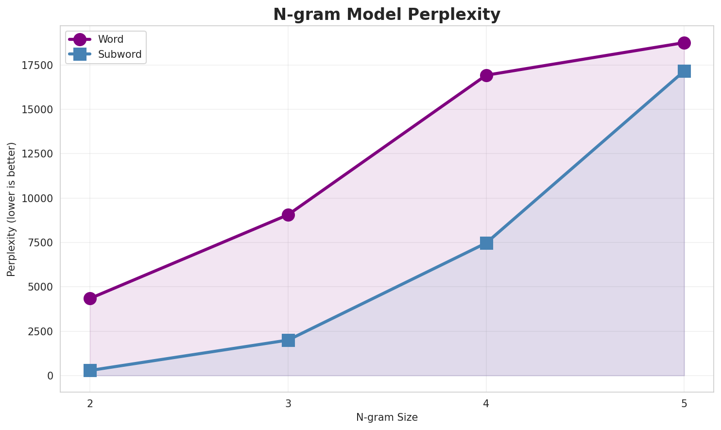 N-gram Perplexity