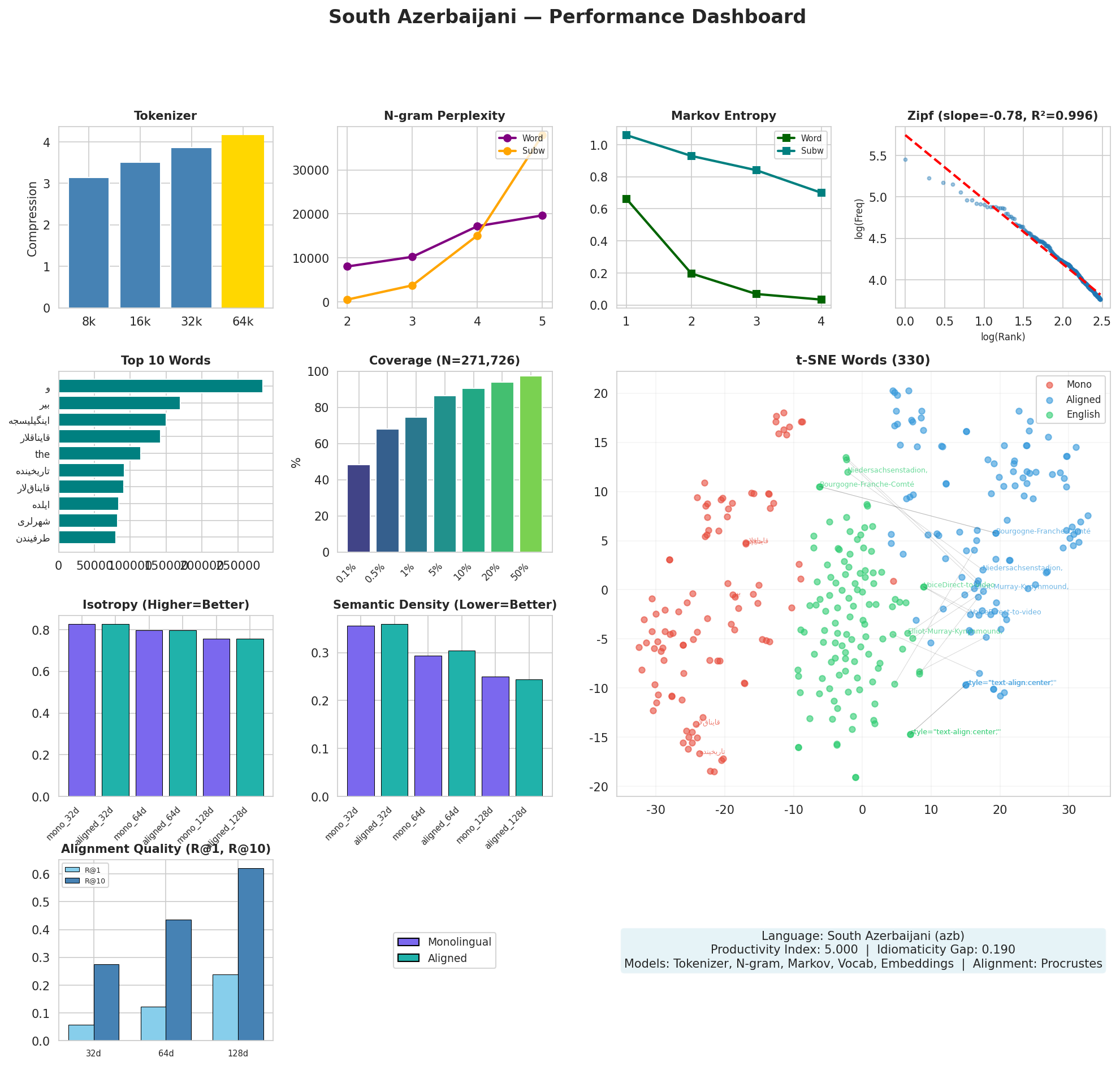 Performance Dashboard