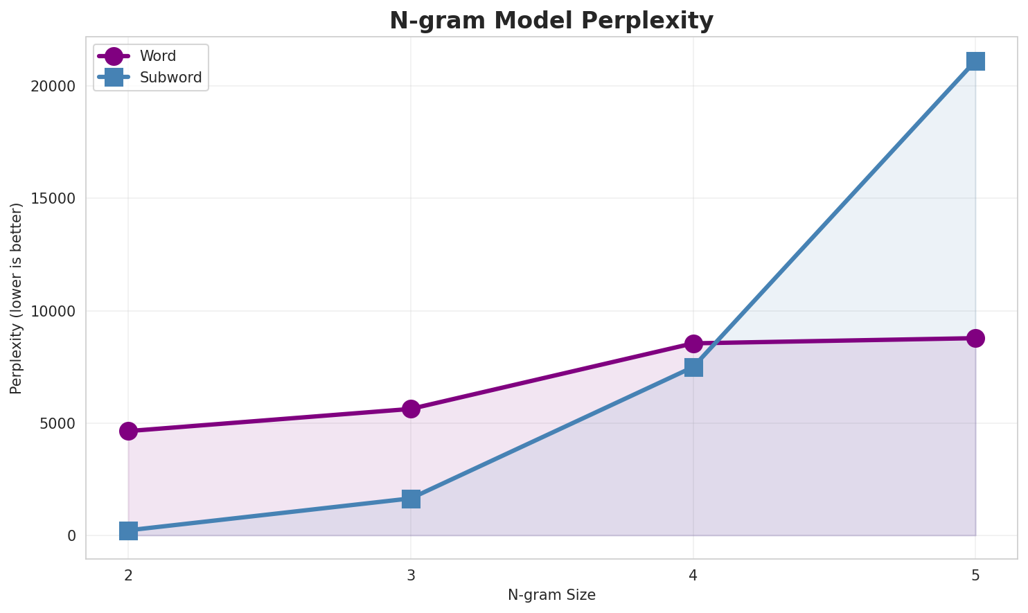 N-gram Perplexity