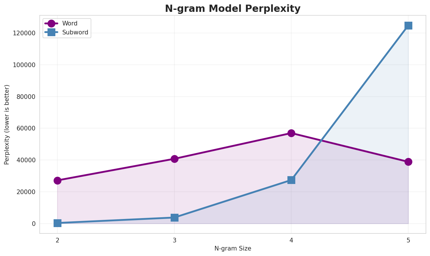 N-gram Perplexity