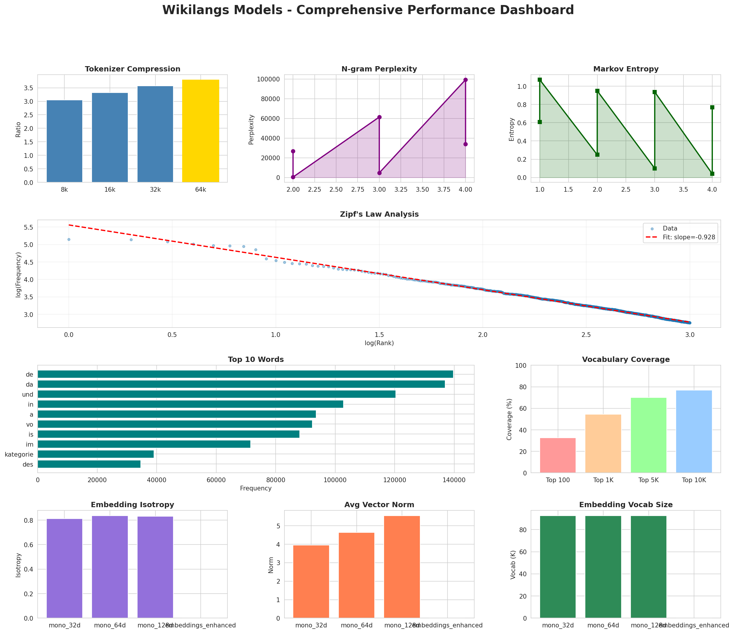 Performance Dashboard