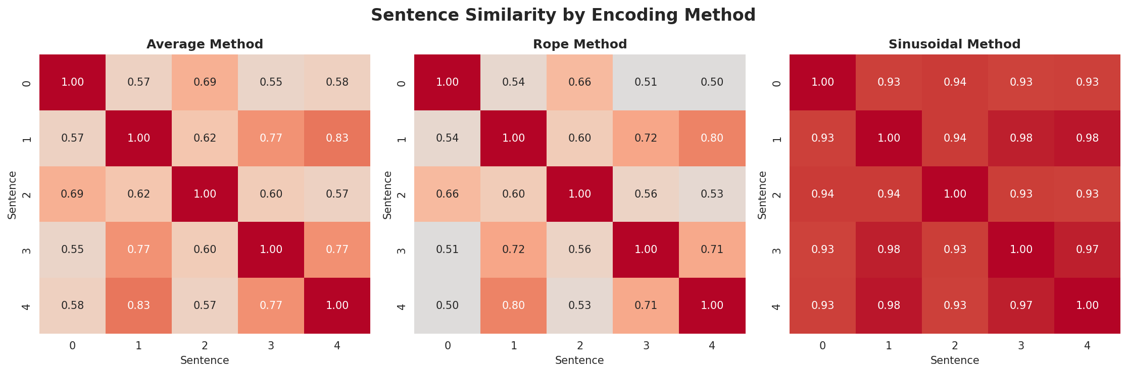 position_encoding_comparison.png