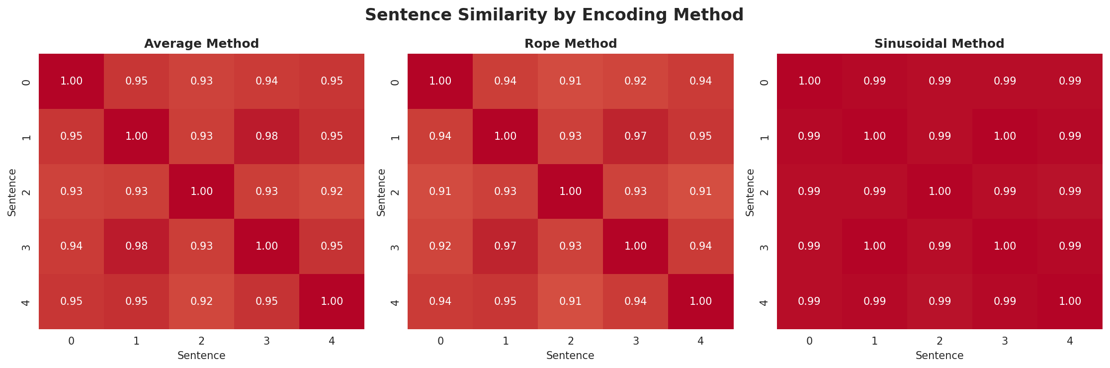position_encoding_comparison.png
