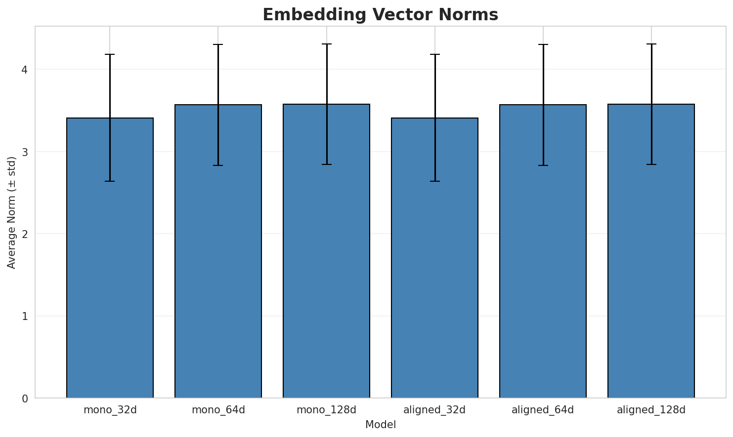 embedding_norms.png
