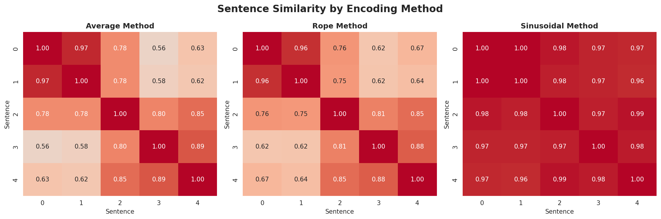 position_encoding_comparison.png