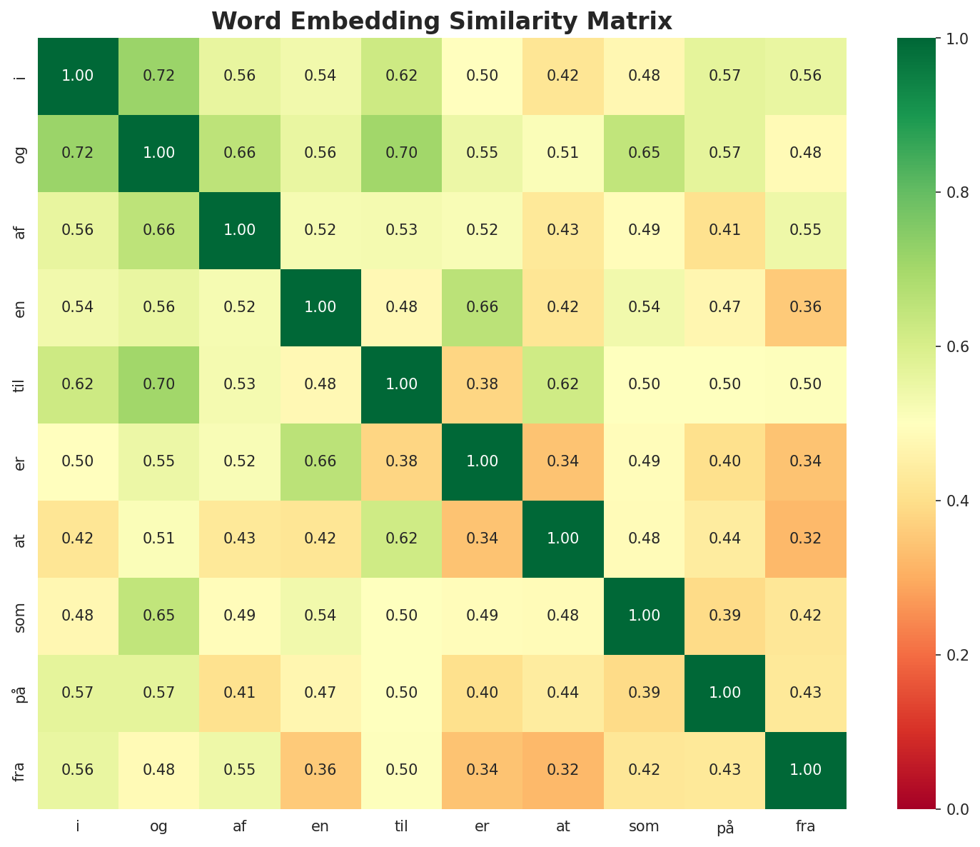 Similarity Matrix