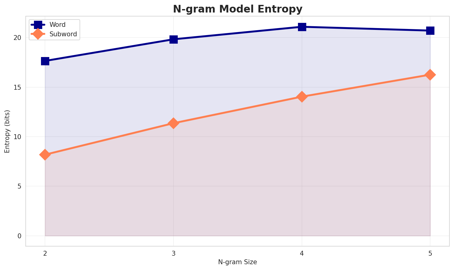 ngram_entropy.png