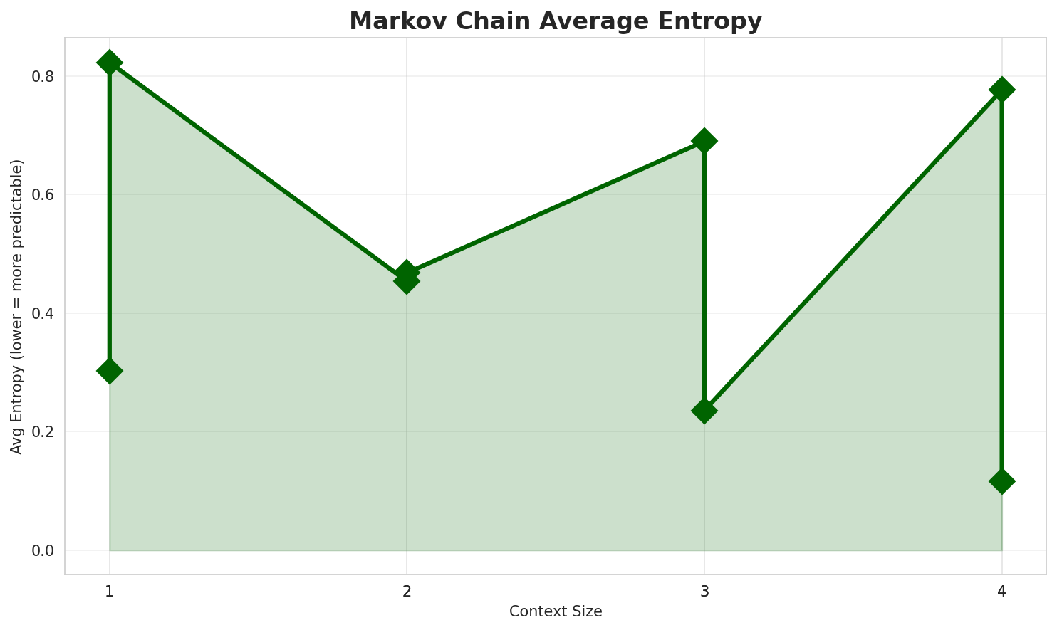 Markov Entropy
