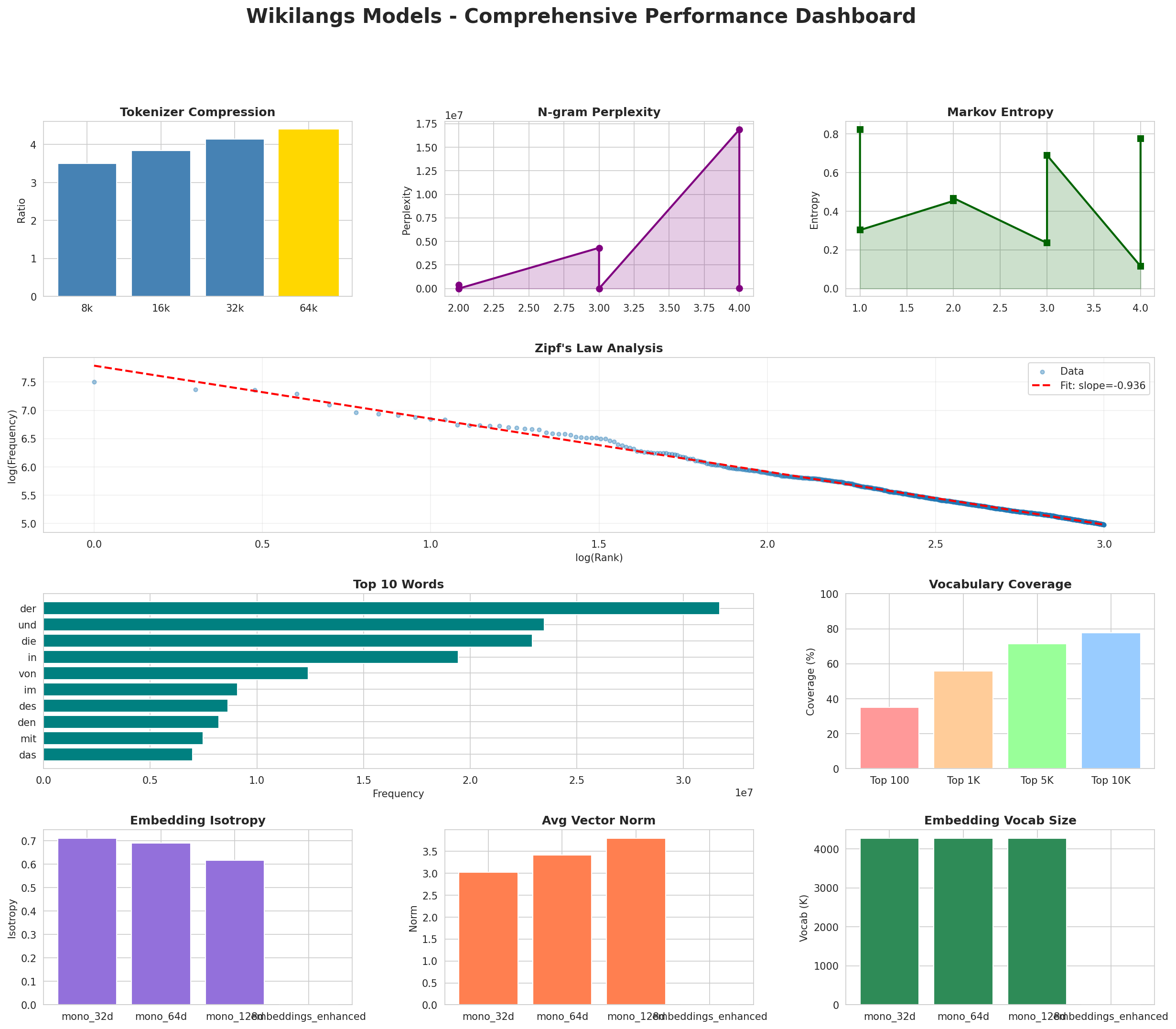 Performance Dashboard