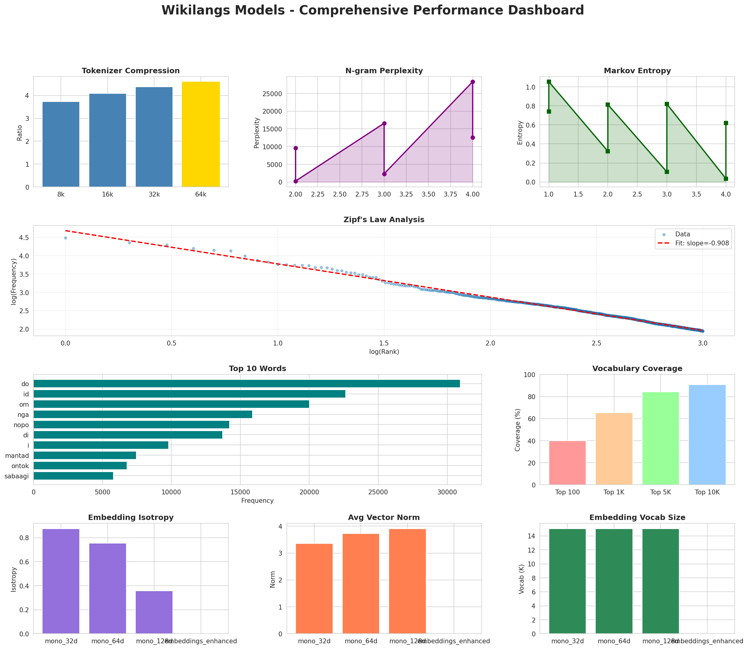 Performance Dashboard