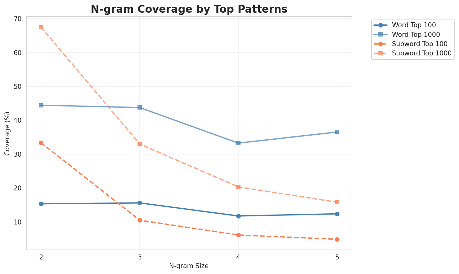 N-gram Coverage