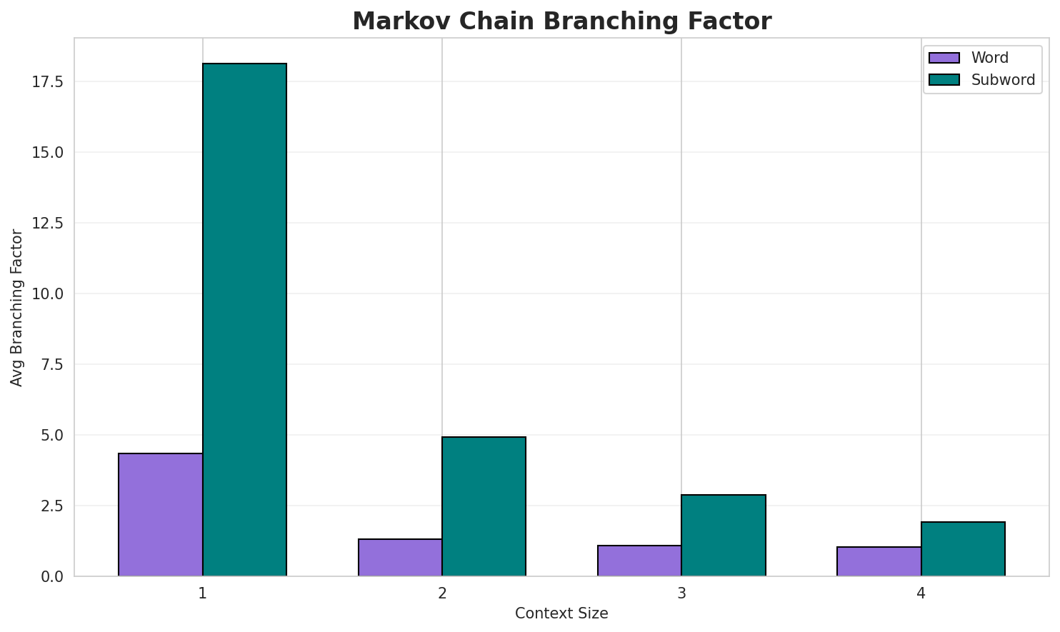 Markov Branching