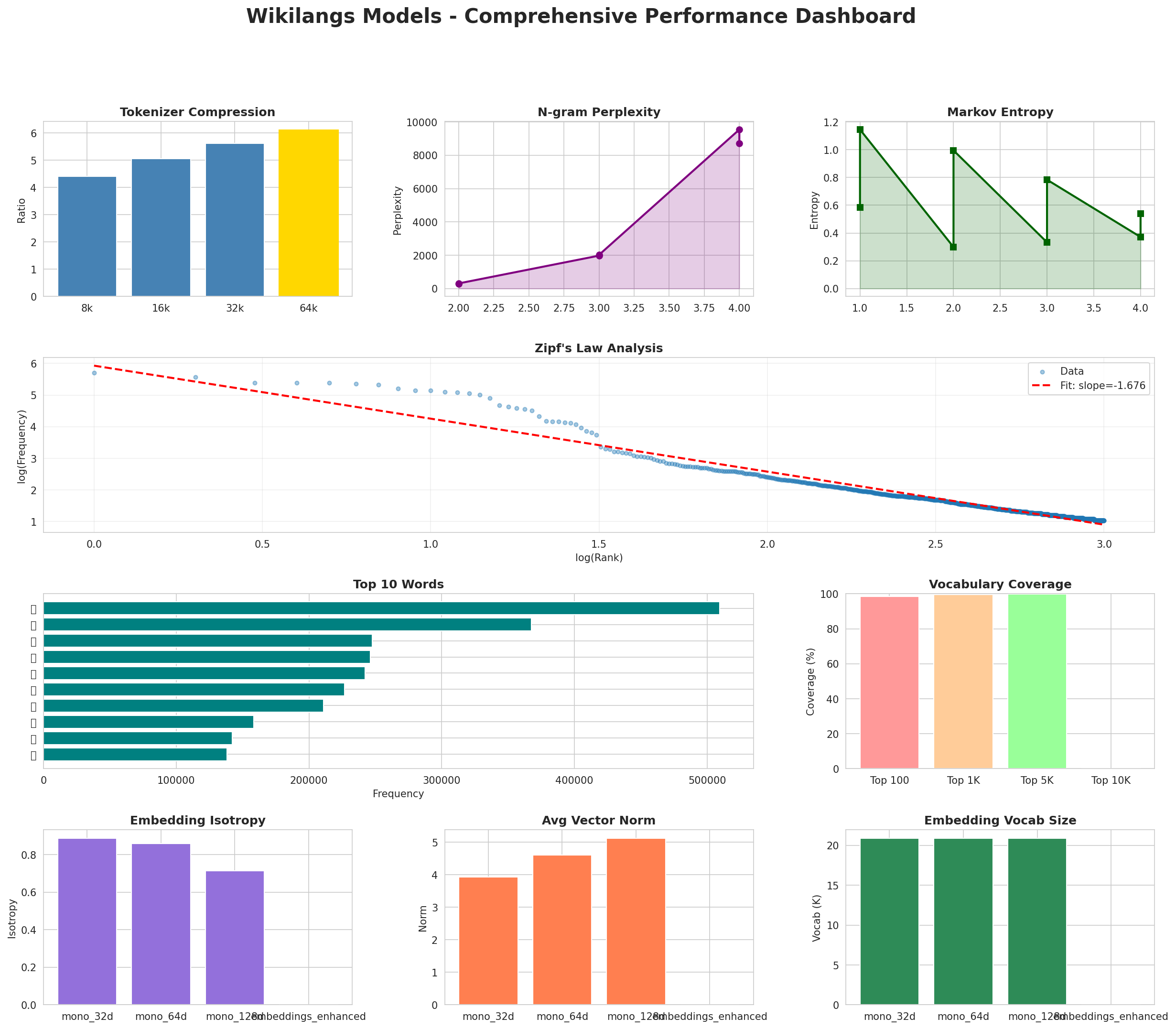 Performance Dashboard