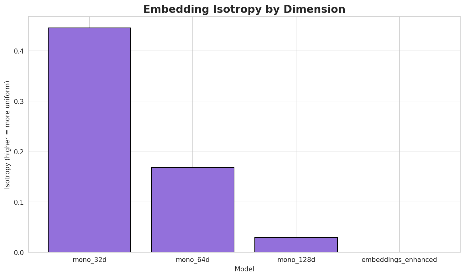 Embedding Isotropy