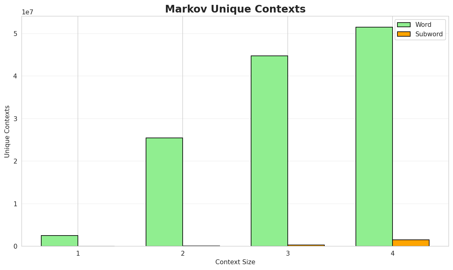 Markov Contexts