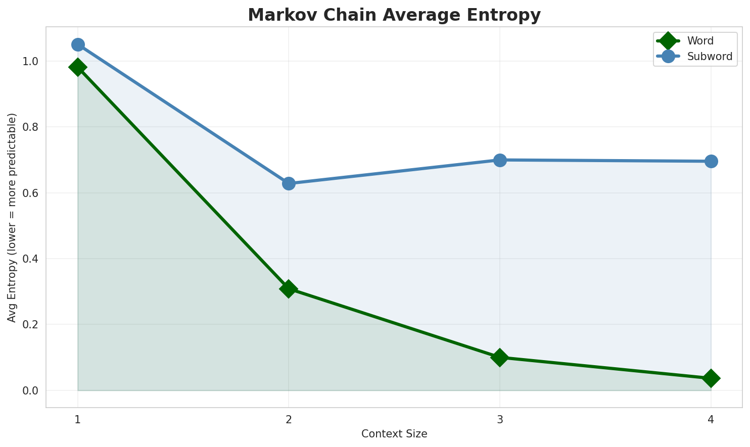 Markov Entropy