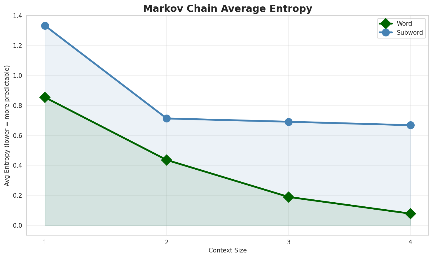 Markov Entropy