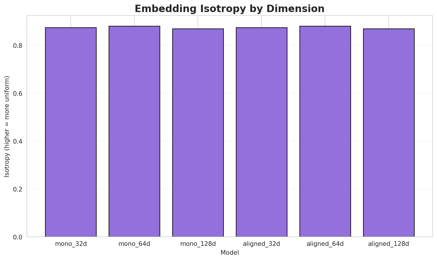 Embedding Isotropy