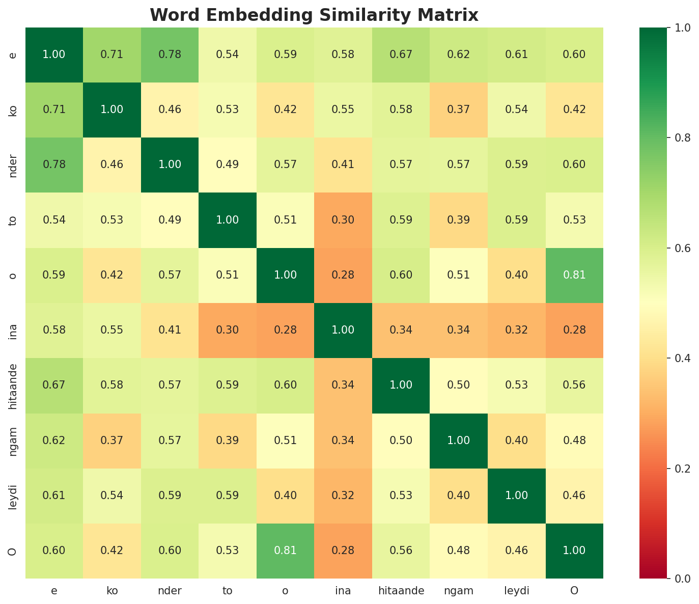 Similarity Matrix
