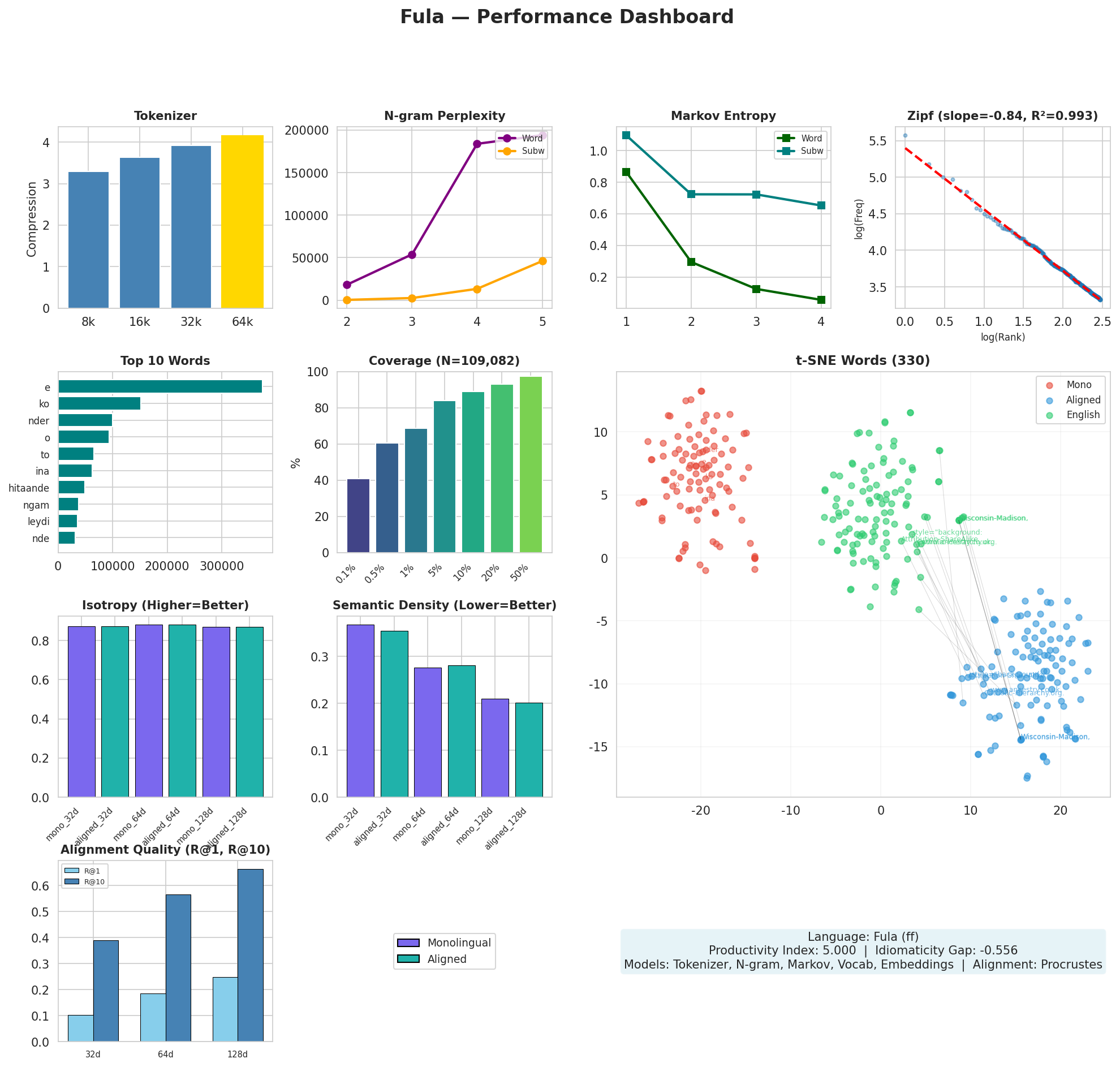 Performance Dashboard