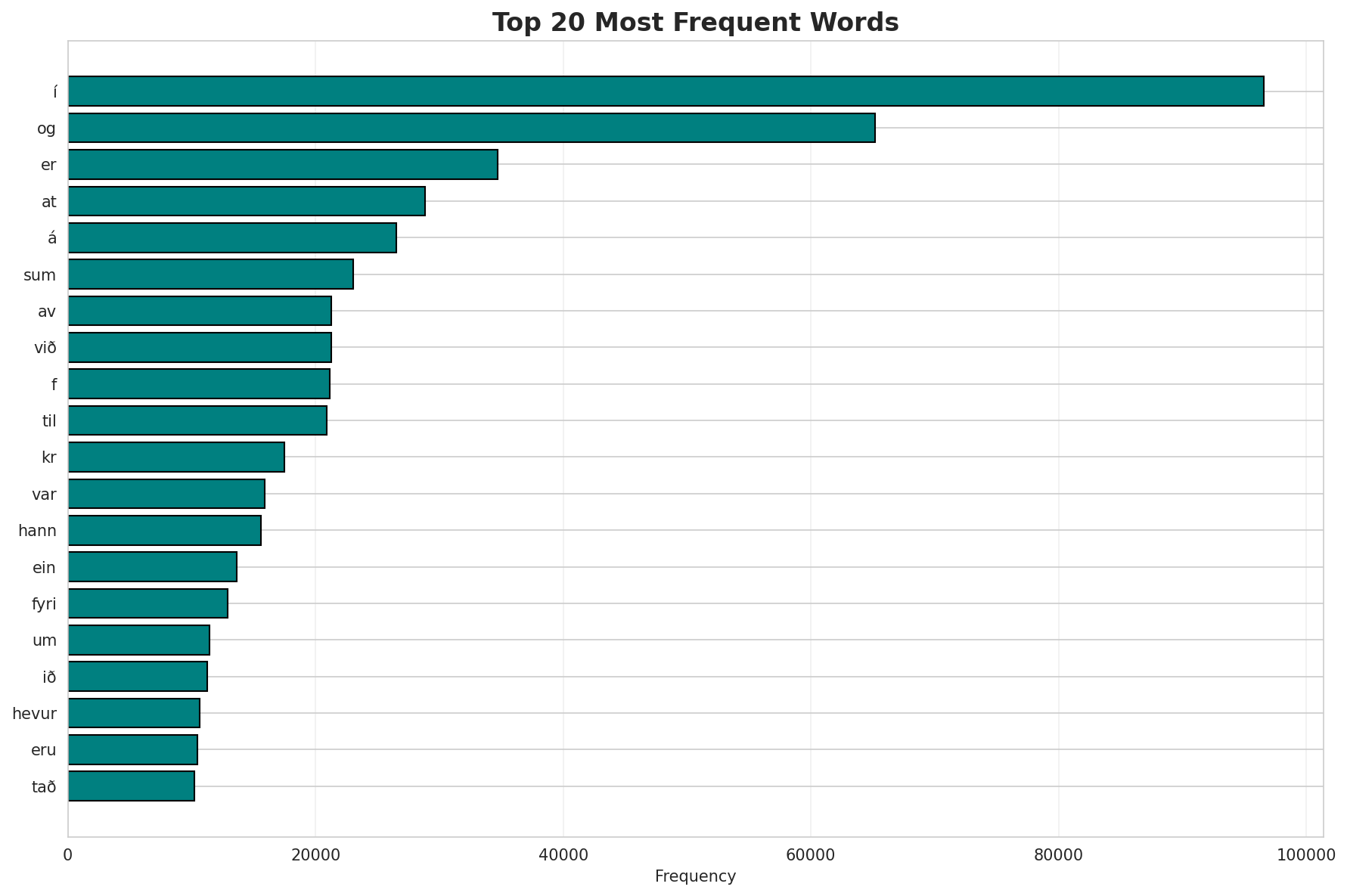 Top Words