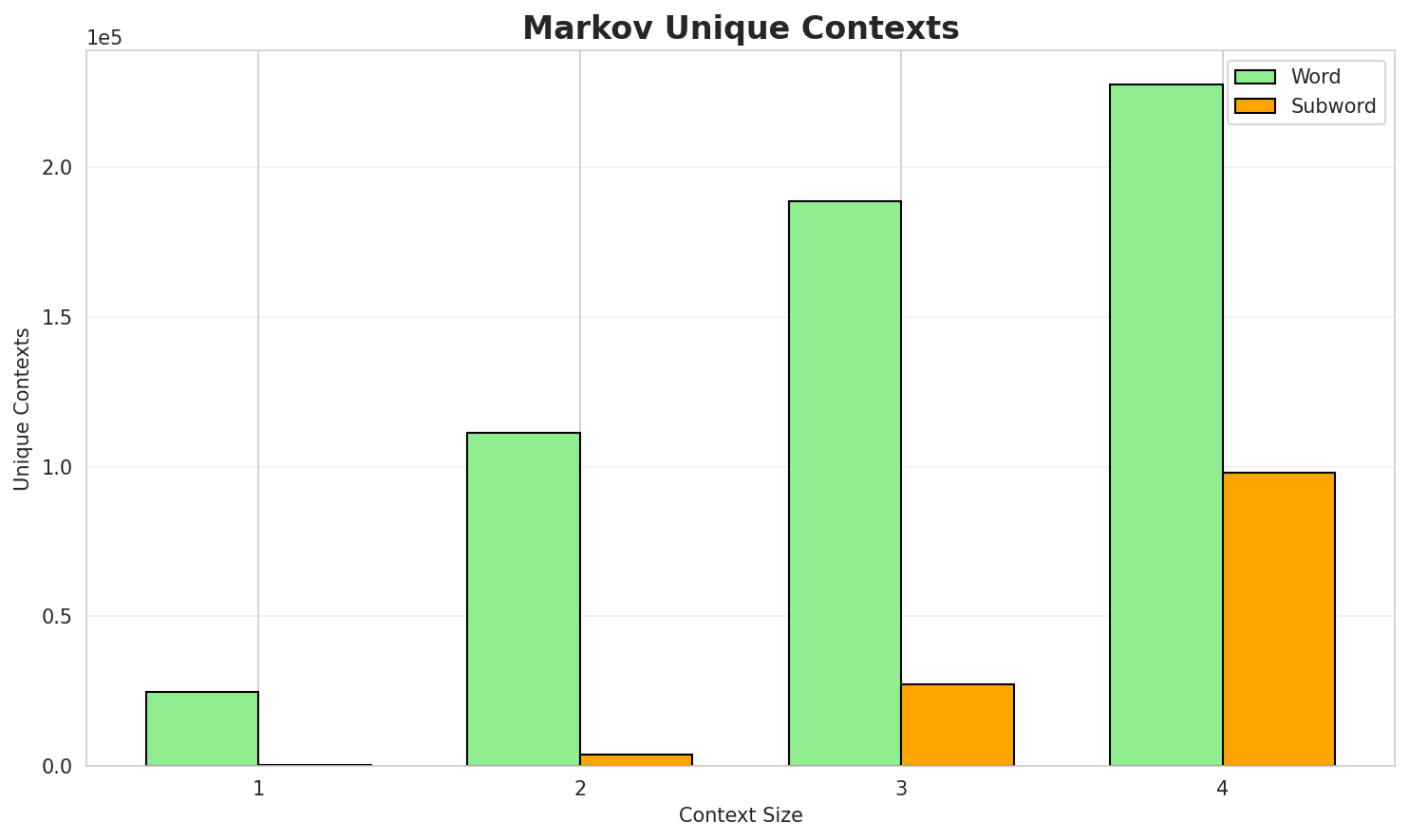 Markov Contexts
