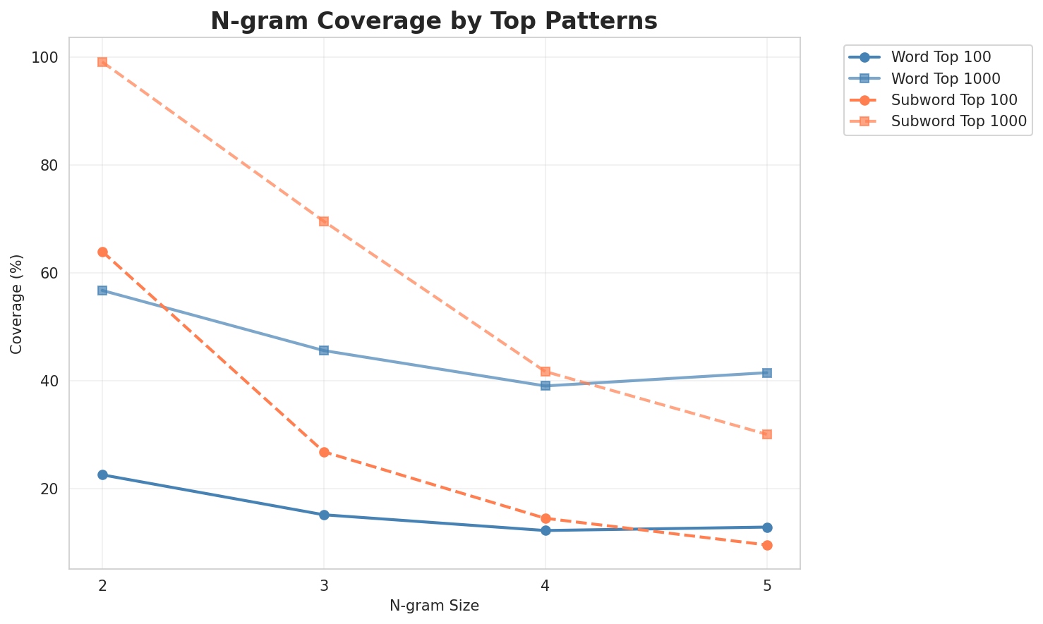 N-gram Coverage