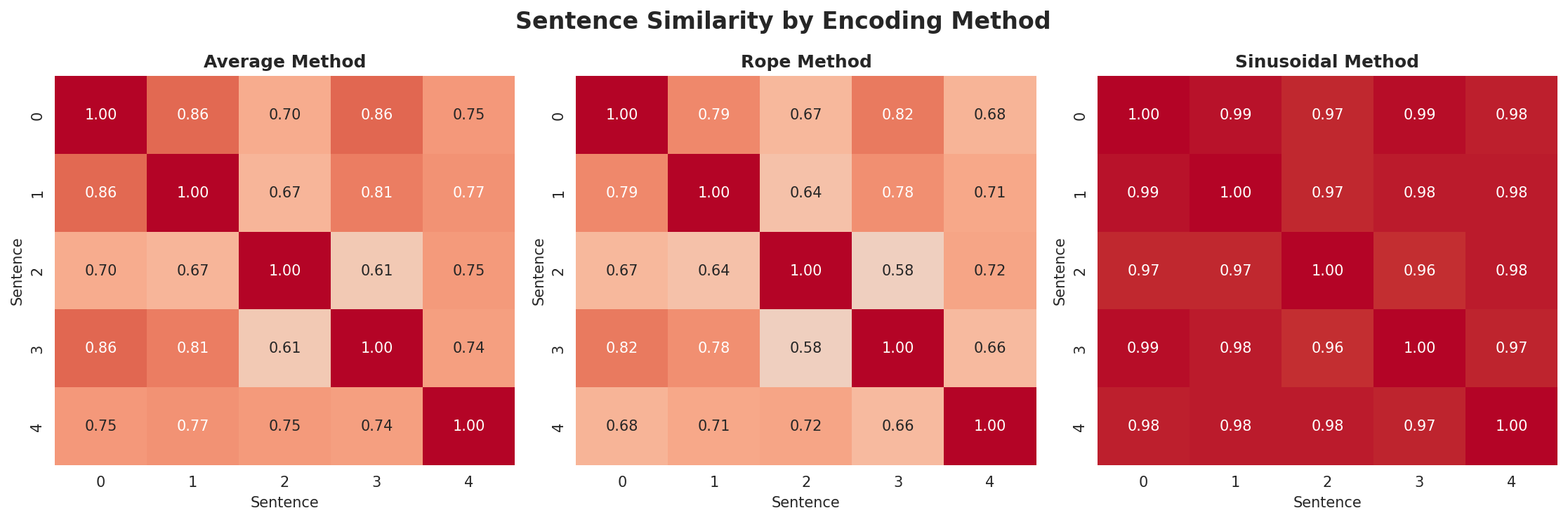 position_encoding_comparison.png