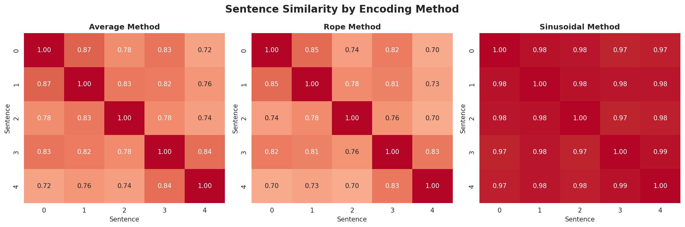 position_encoding_comparison.png