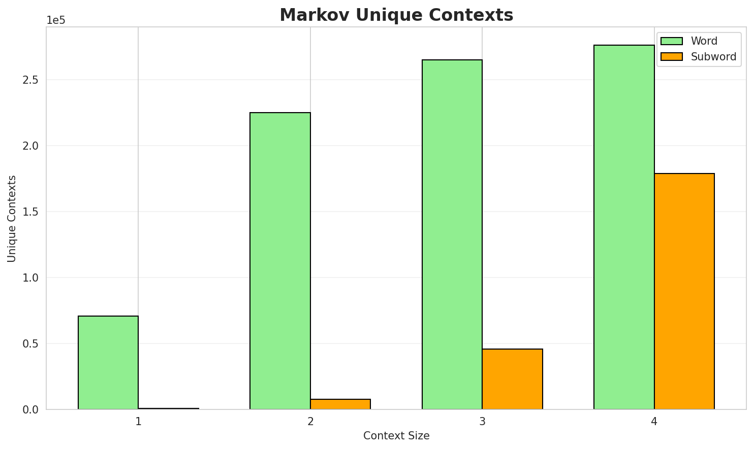 Markov Contexts