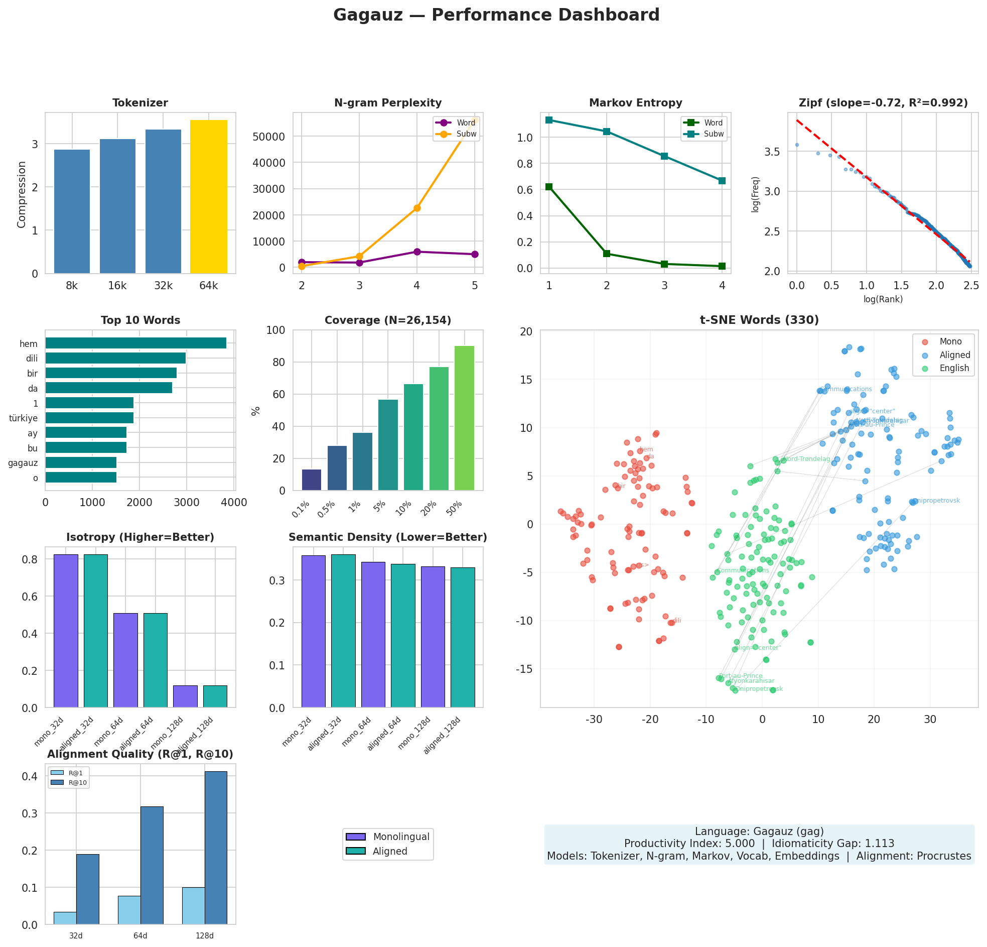 Performance Dashboard