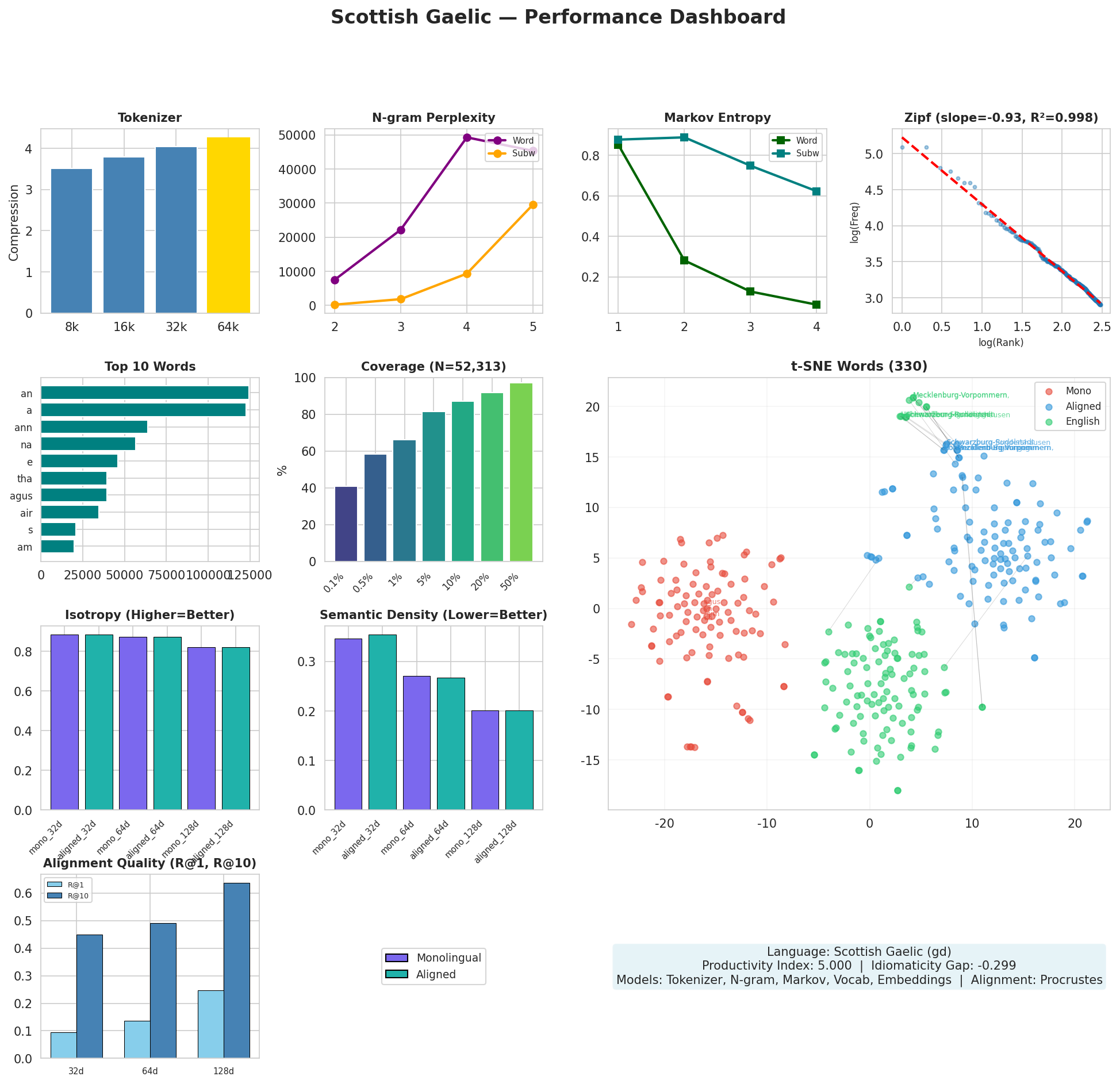 Performance Dashboard