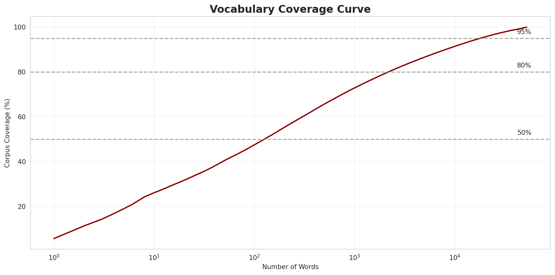 Coverage Curve