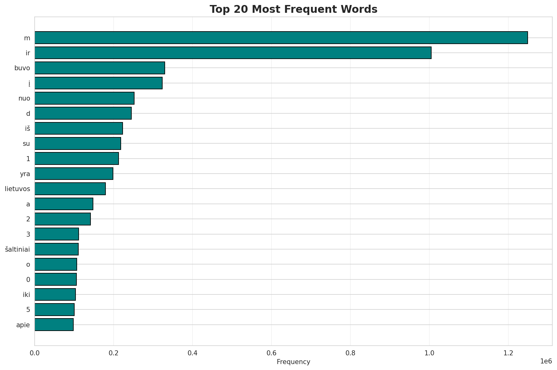 Top Words