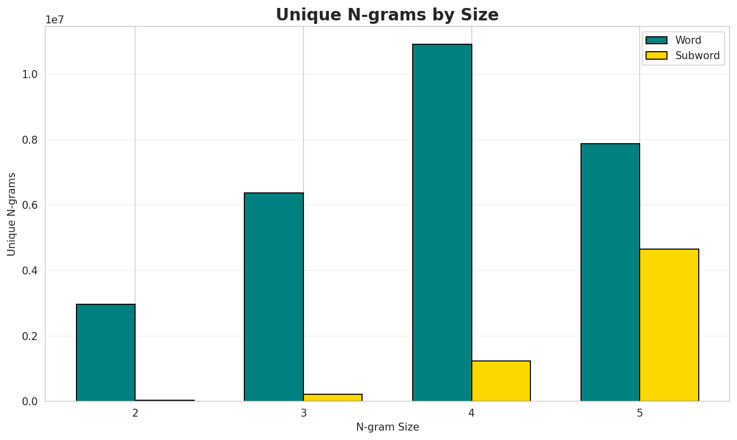 N-gram Unique