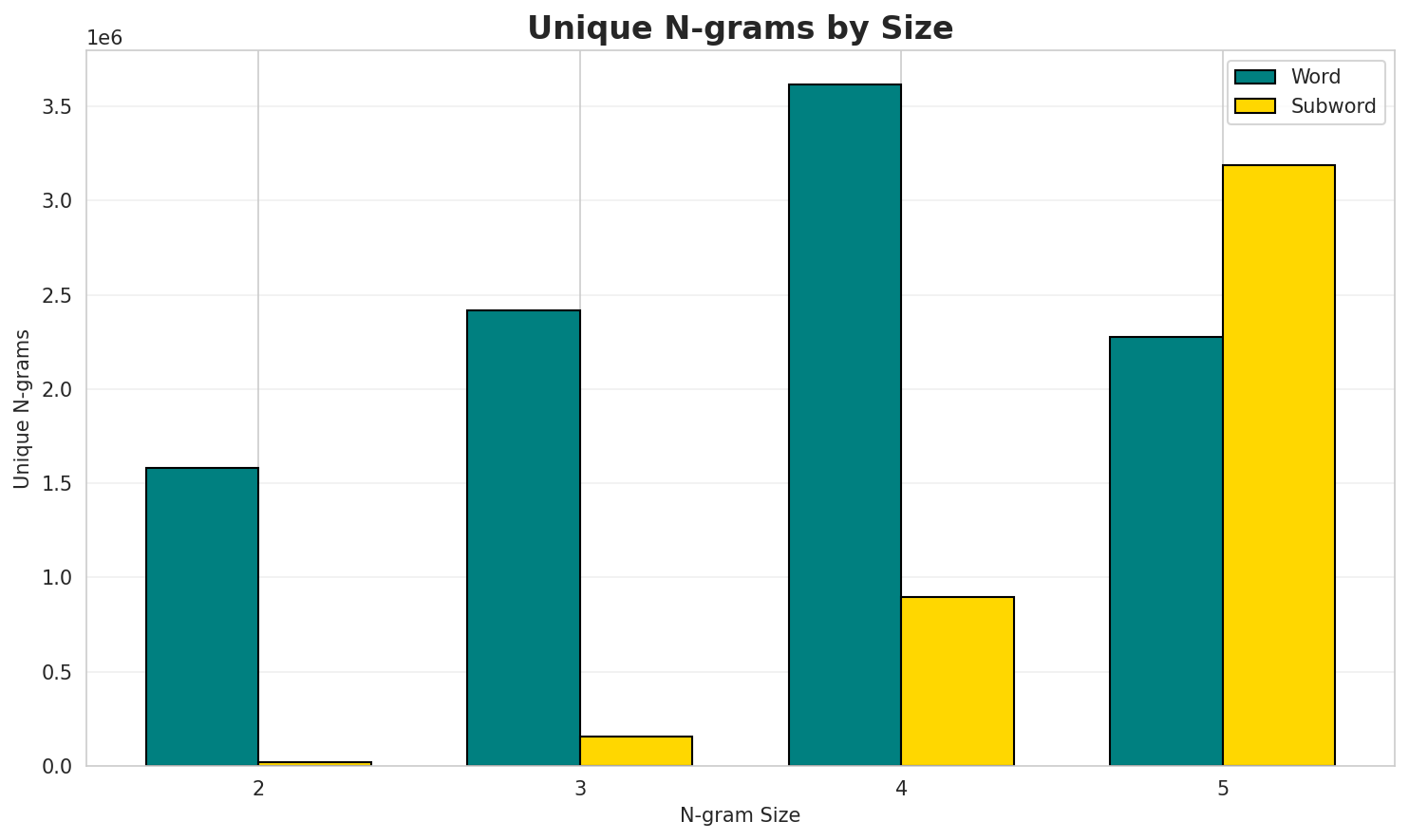 N-gram Unique