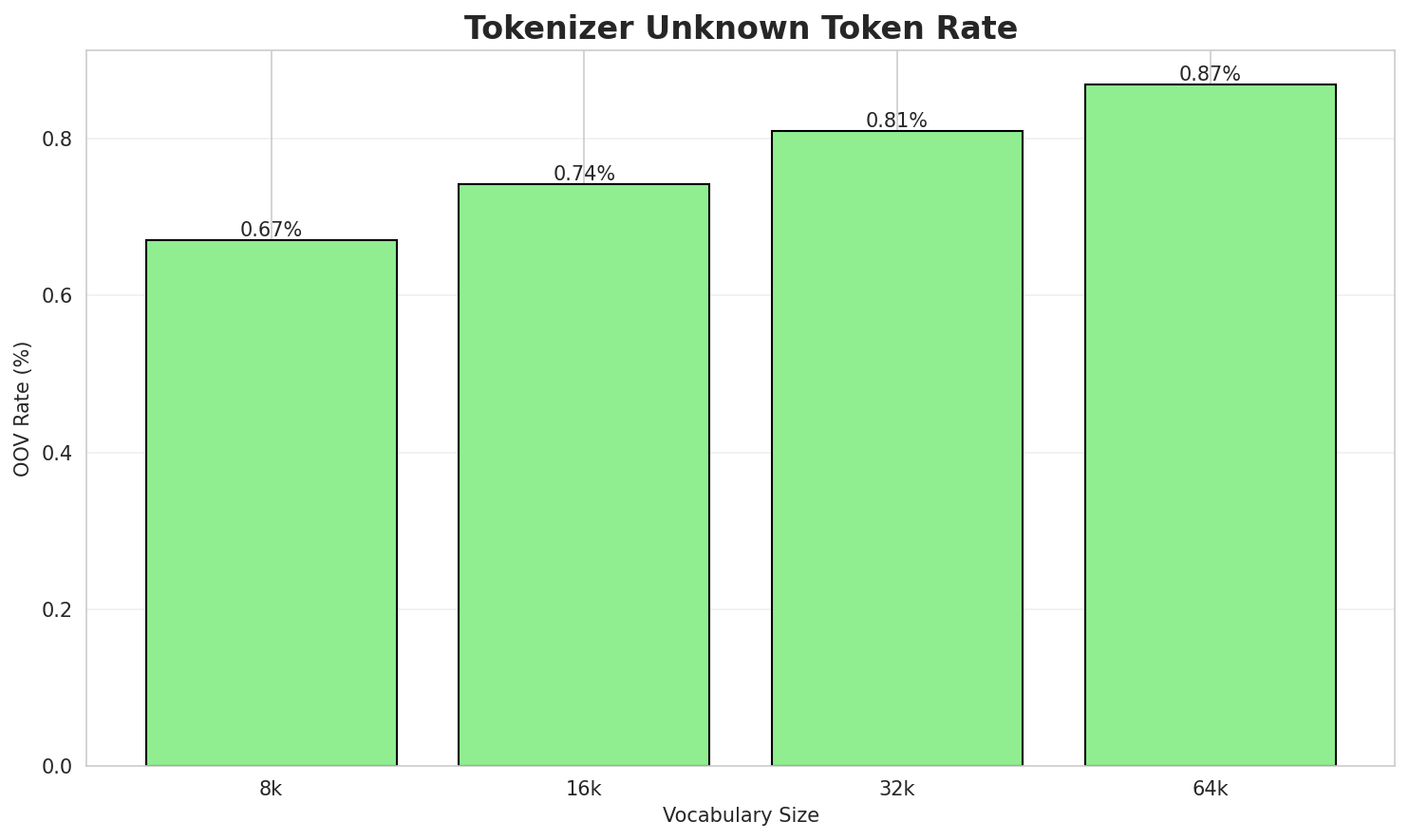 Tokenizer OOV